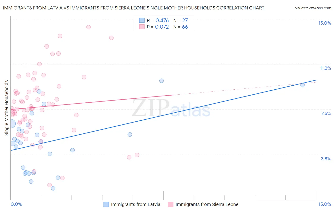 Immigrants from Latvia vs Immigrants from Sierra Leone Single Mother Households