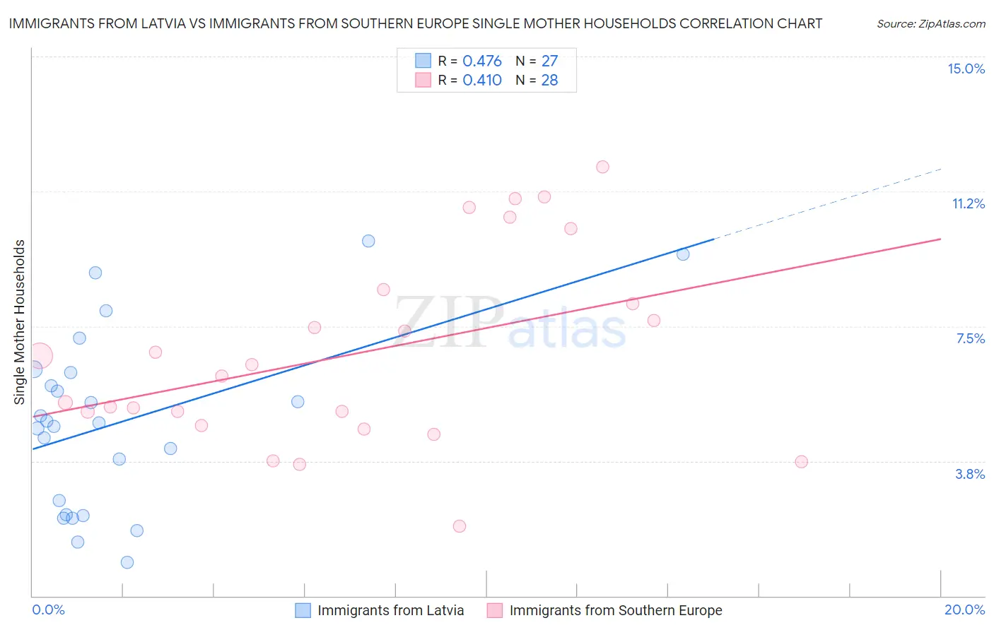 Immigrants from Latvia vs Immigrants from Southern Europe Single Mother Households