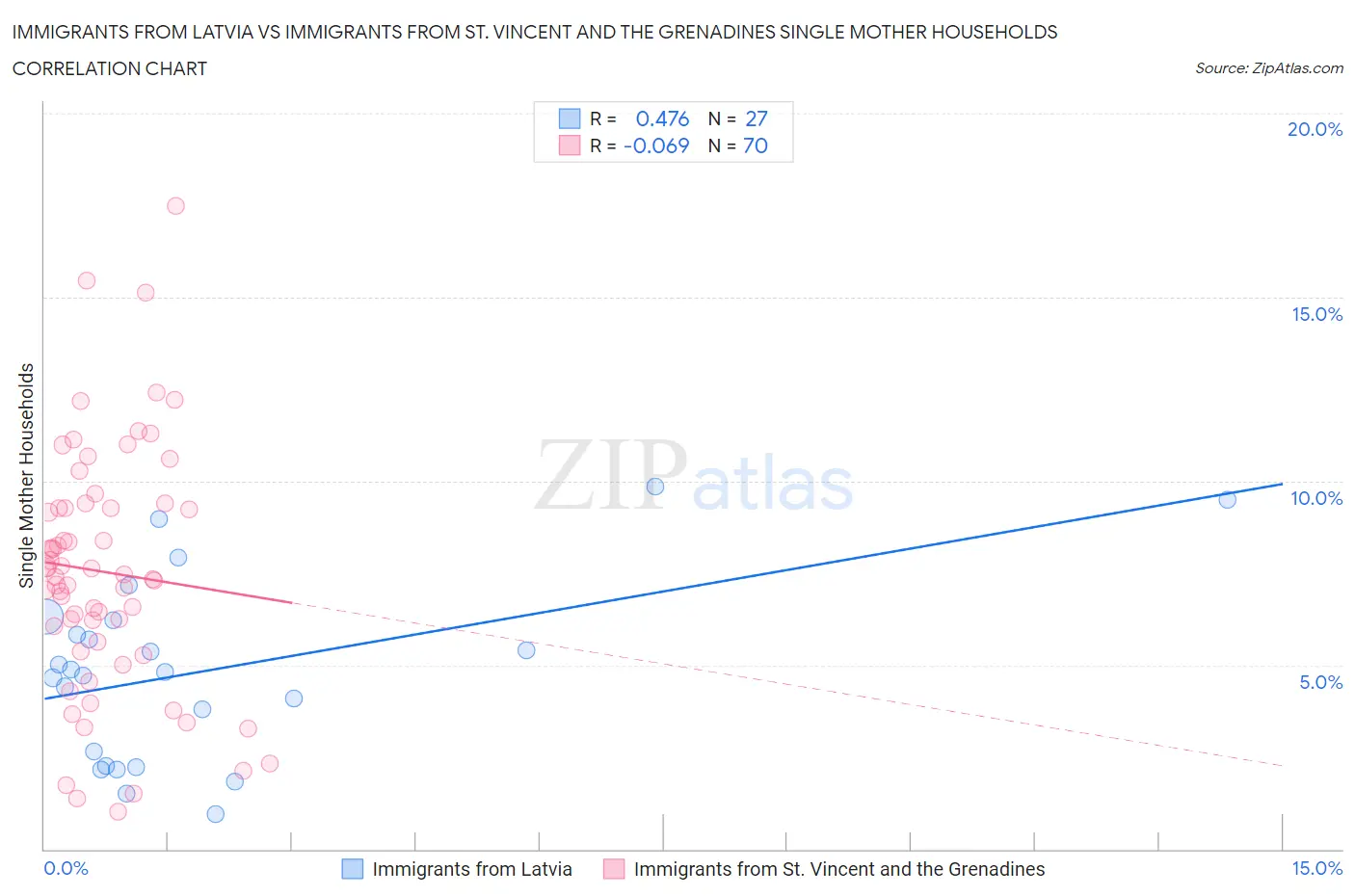 Immigrants from Latvia vs Immigrants from St. Vincent and the Grenadines Single Mother Households