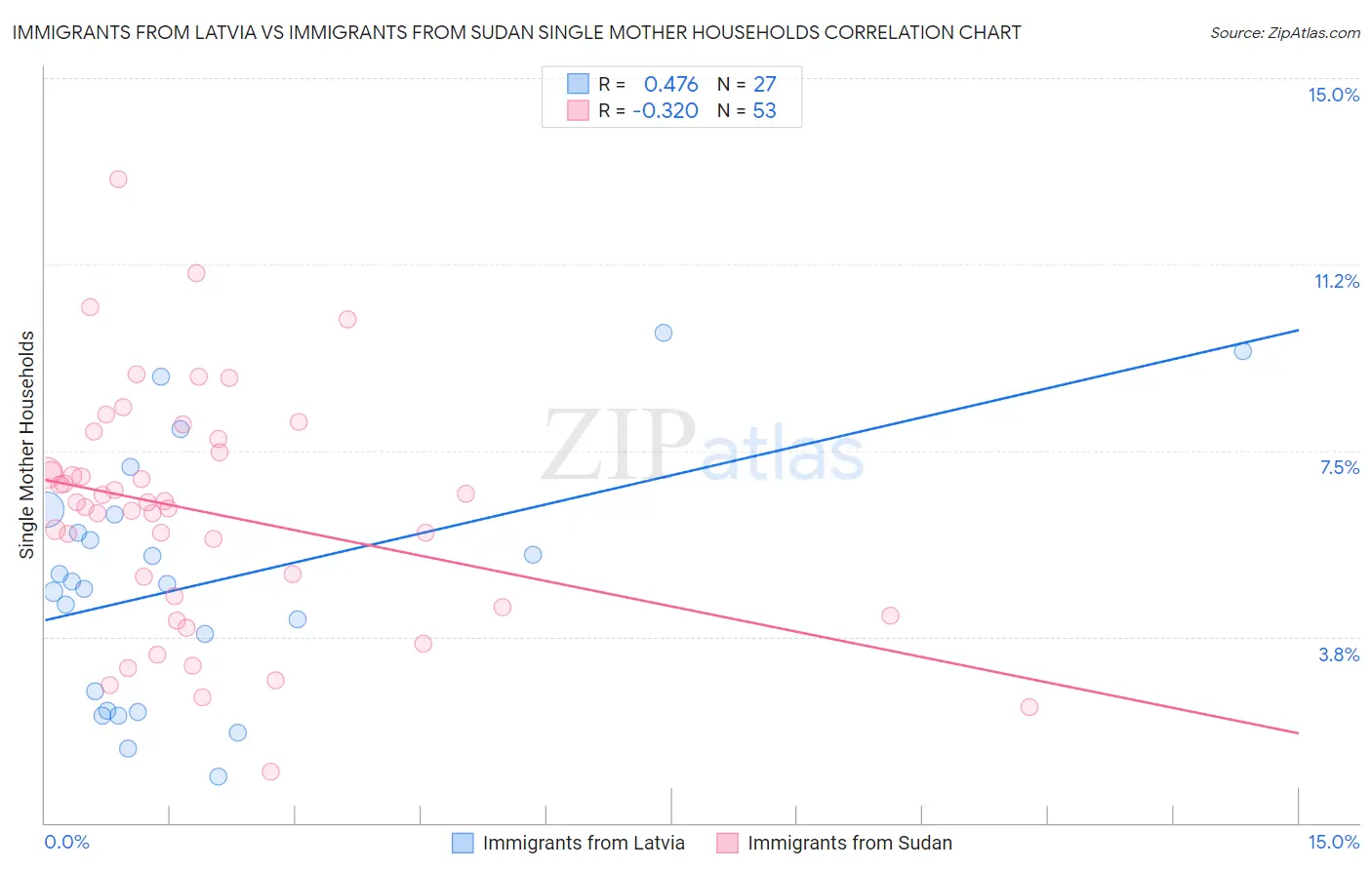 Immigrants from Latvia vs Immigrants from Sudan Single Mother Households