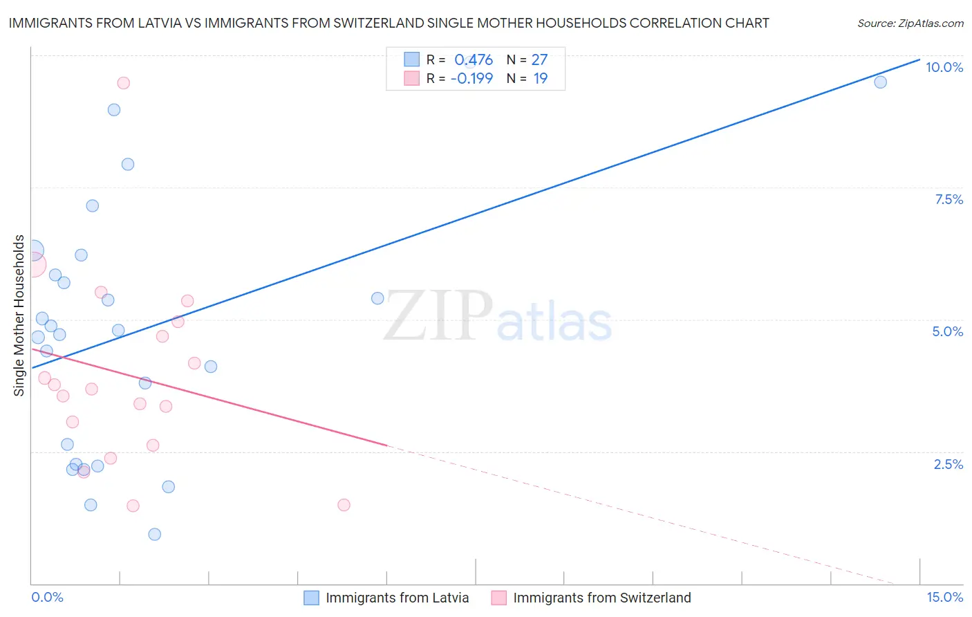 Immigrants from Latvia vs Immigrants from Switzerland Single Mother Households