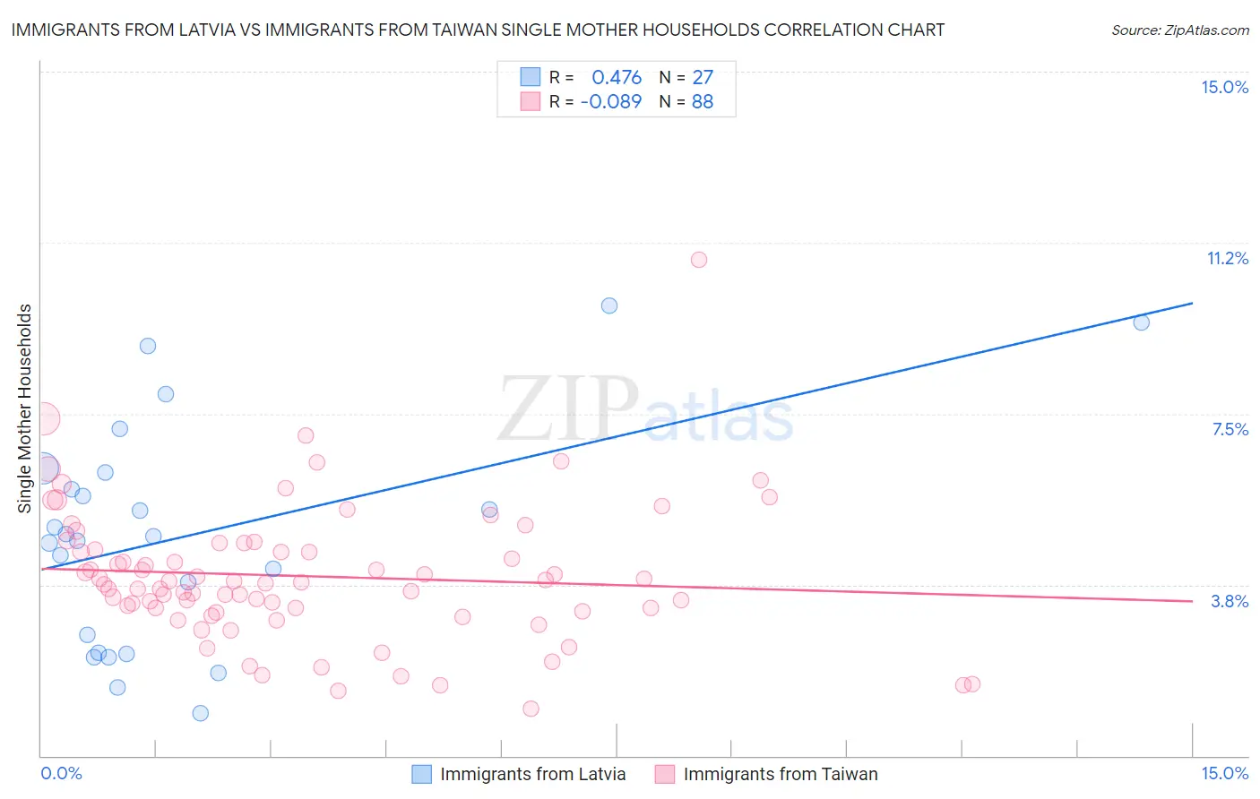 Immigrants from Latvia vs Immigrants from Taiwan Single Mother Households