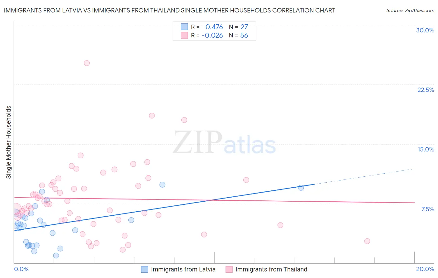 Immigrants from Latvia vs Immigrants from Thailand Single Mother Households