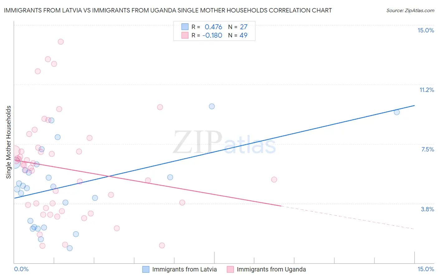 Immigrants from Latvia vs Immigrants from Uganda Single Mother Households