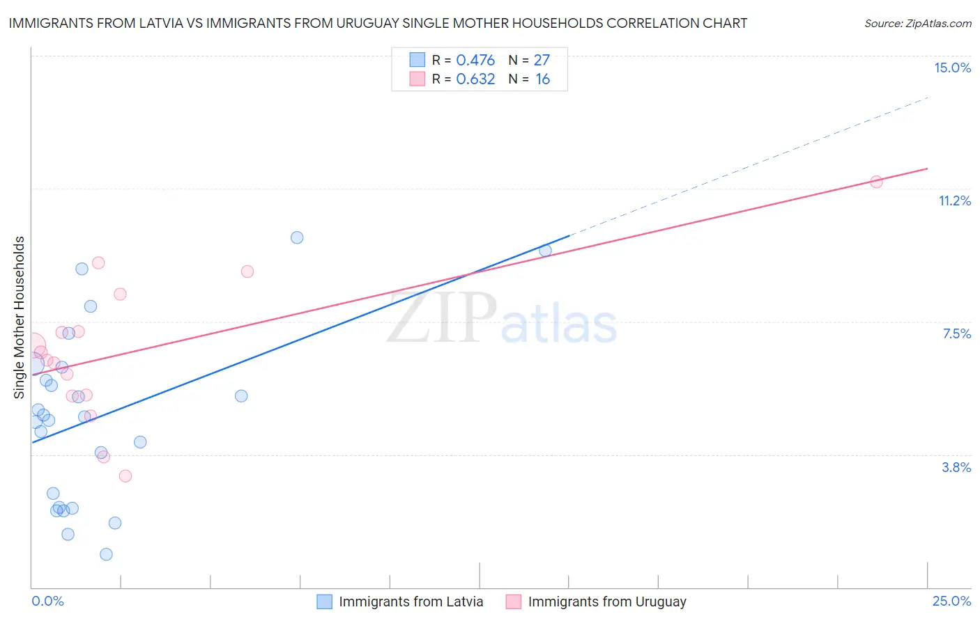 Immigrants from Latvia vs Immigrants from Uruguay Single Mother Households