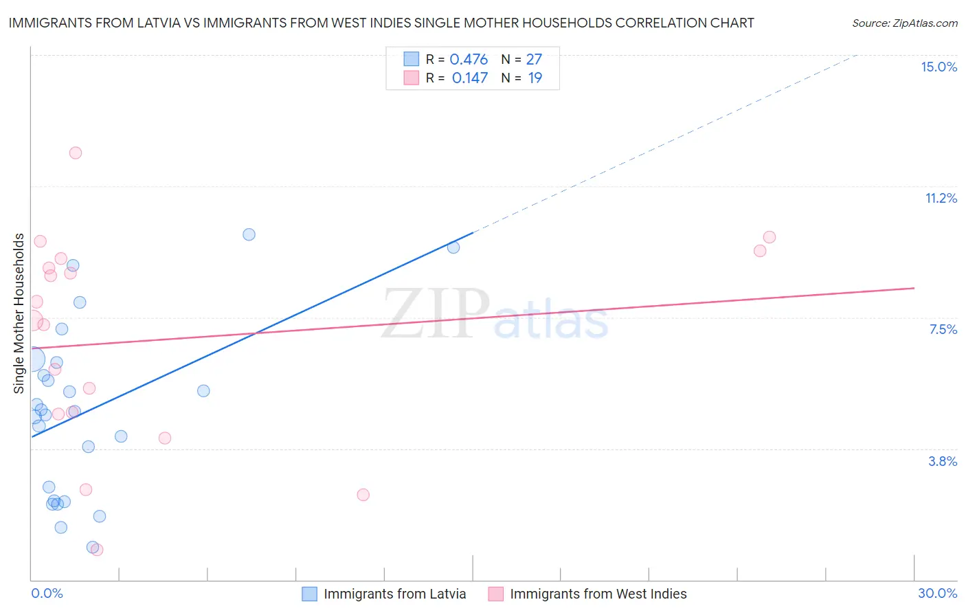 Immigrants from Latvia vs Immigrants from West Indies Single Mother Households