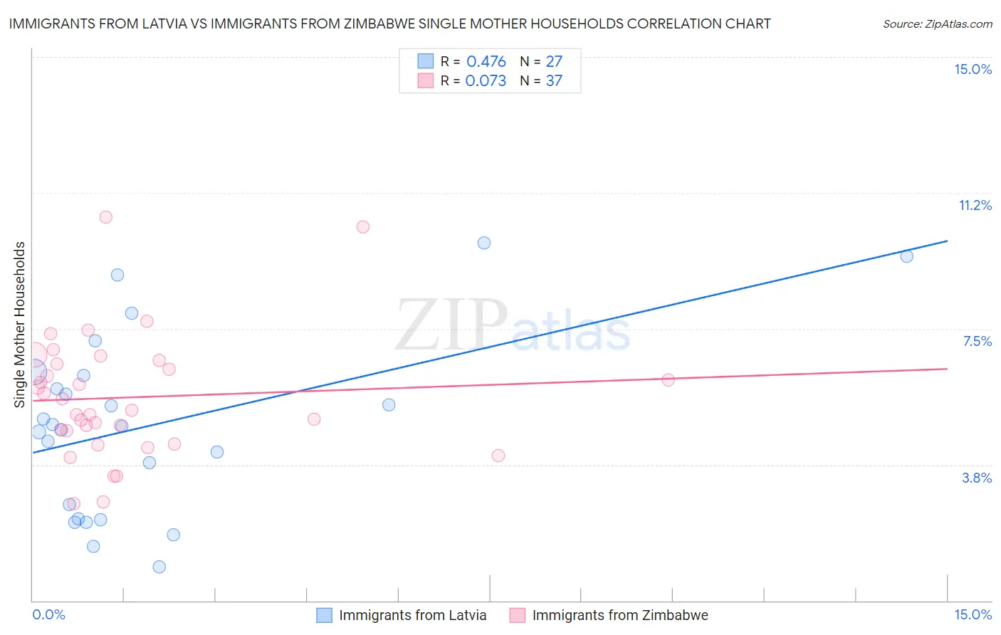 Immigrants from Latvia vs Immigrants from Zimbabwe Single Mother Households