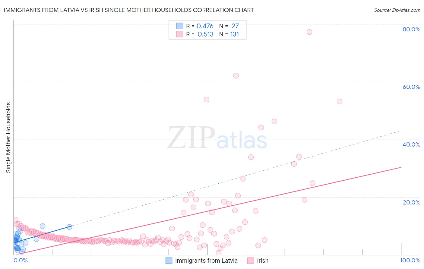 Immigrants from Latvia vs Irish Single Mother Households