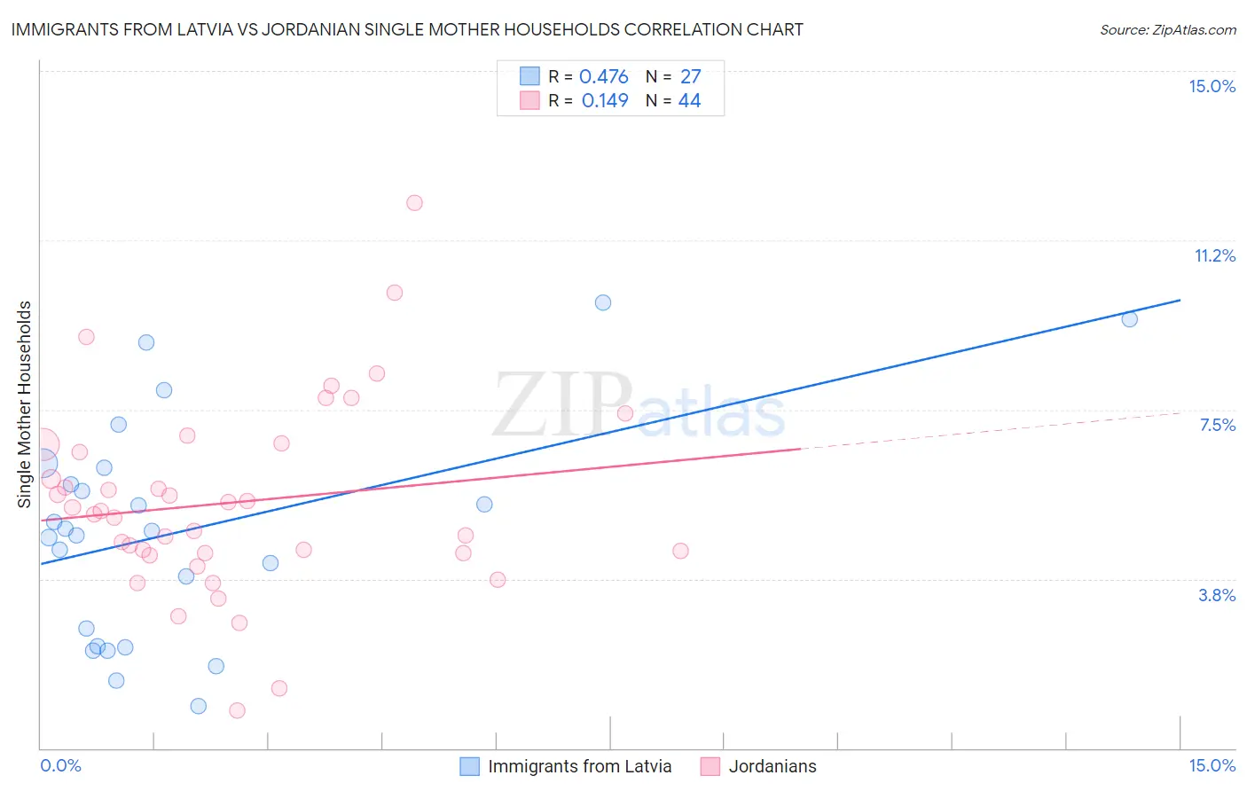 Immigrants from Latvia vs Jordanian Single Mother Households