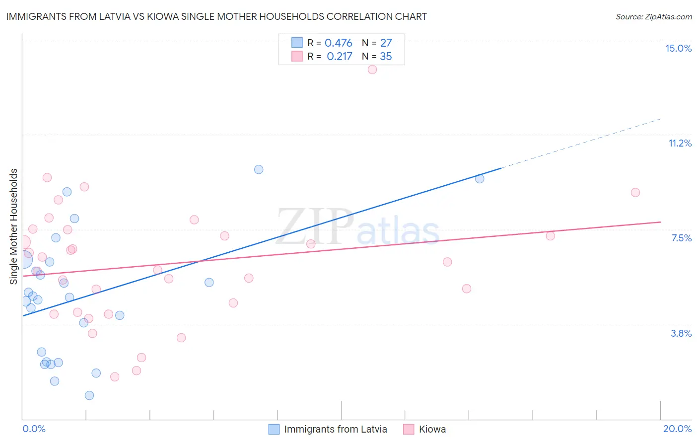 Immigrants from Latvia vs Kiowa Single Mother Households