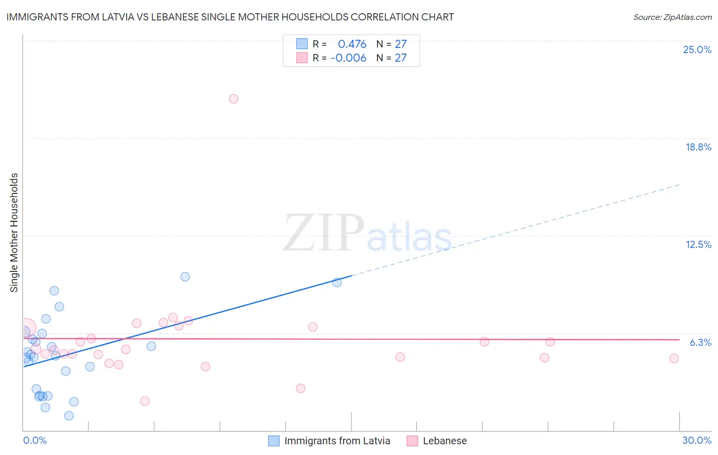 Immigrants from Latvia vs Lebanese Single Mother Households