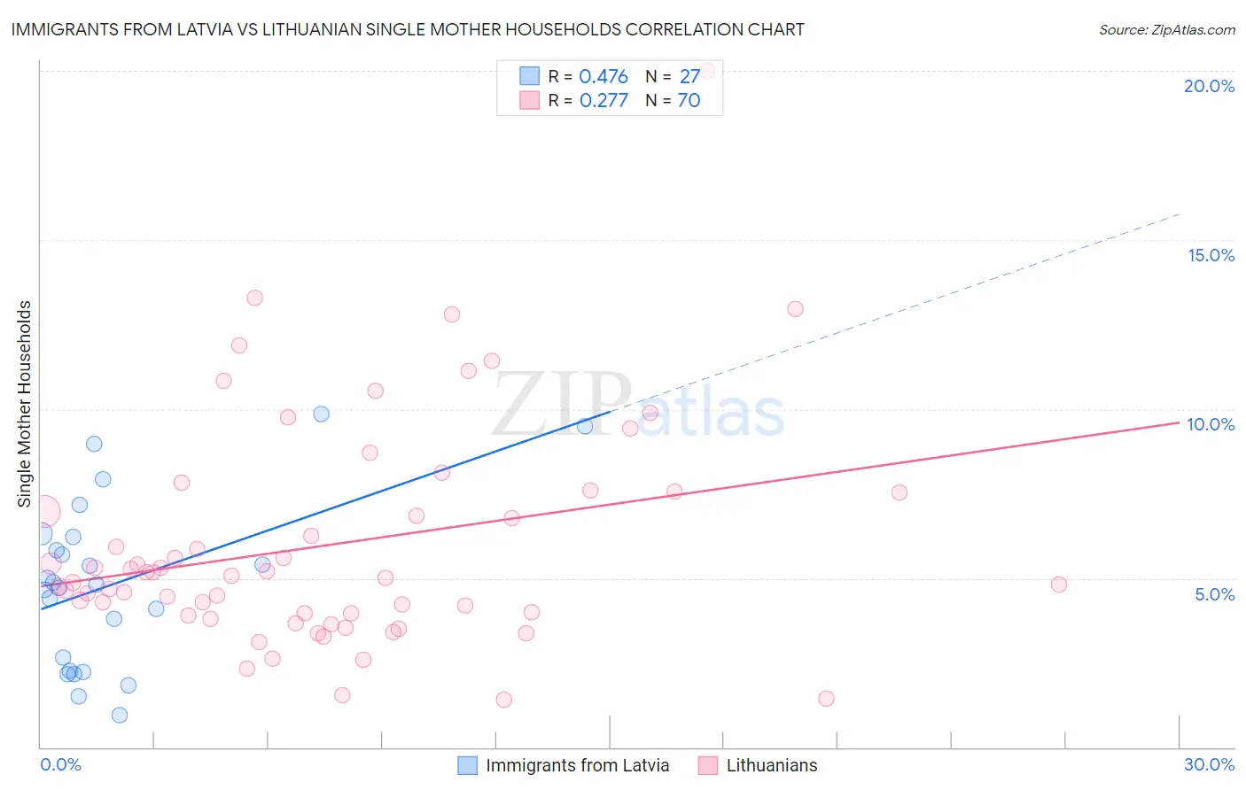 Immigrants from Latvia vs Lithuanian Single Mother Households