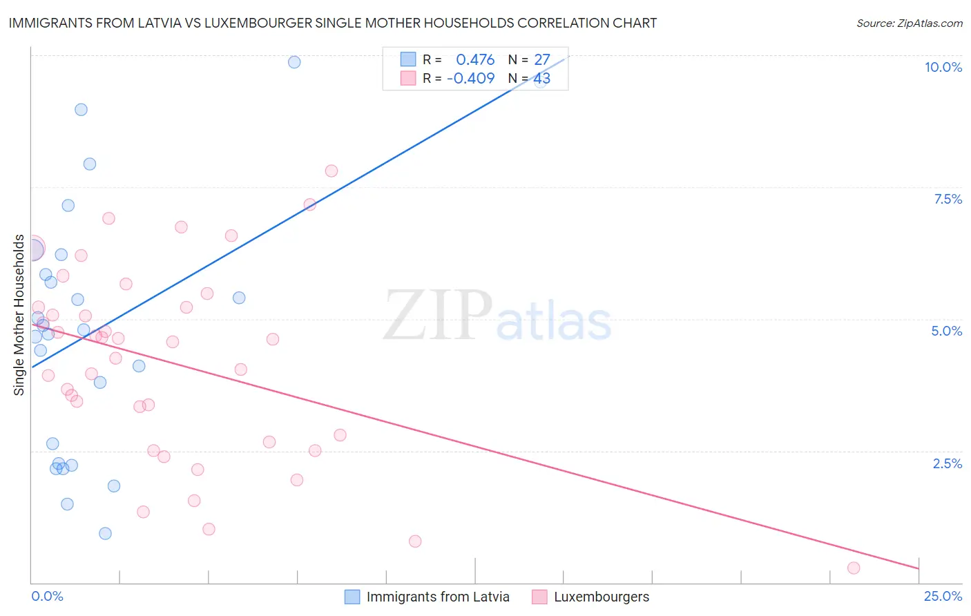 Immigrants from Latvia vs Luxembourger Single Mother Households