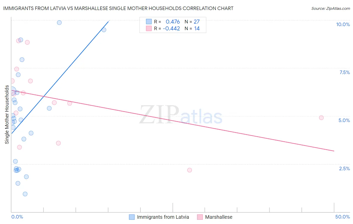 Immigrants from Latvia vs Marshallese Single Mother Households