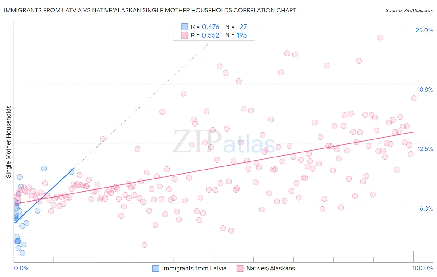 Immigrants from Latvia vs Native/Alaskan Single Mother Households