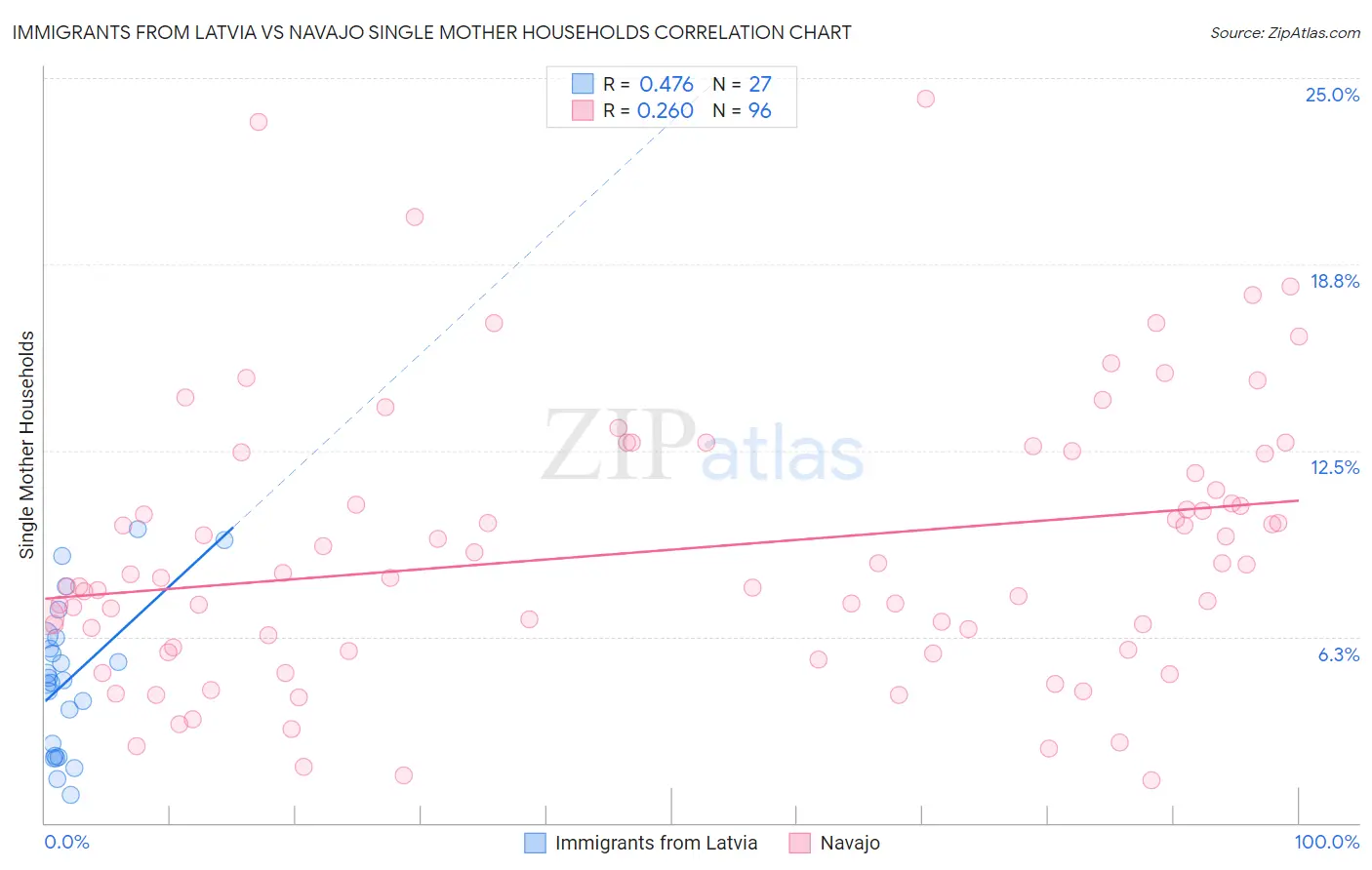 Immigrants from Latvia vs Navajo Single Mother Households