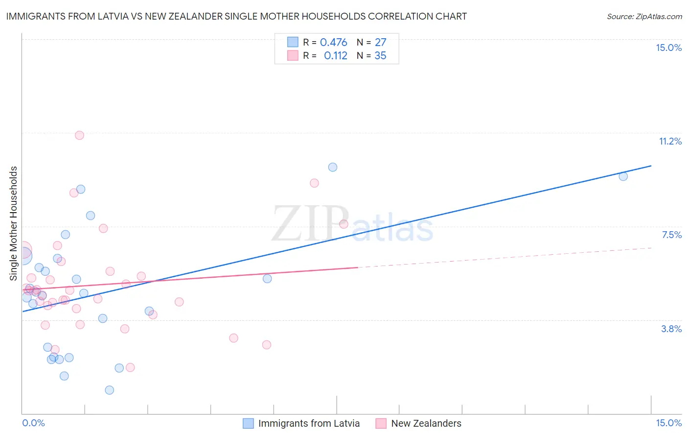 Immigrants from Latvia vs New Zealander Single Mother Households