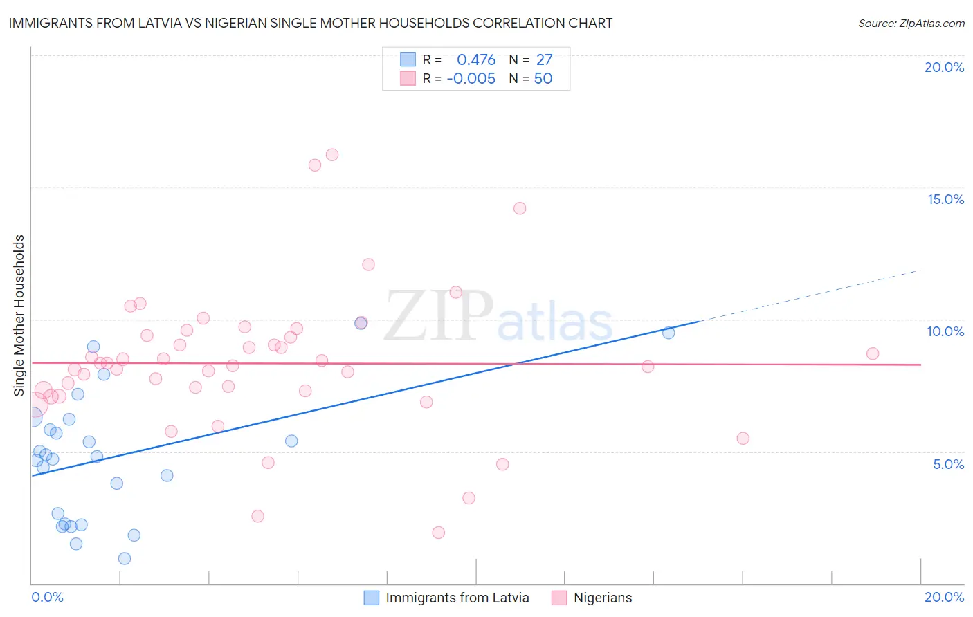 Immigrants from Latvia vs Nigerian Single Mother Households