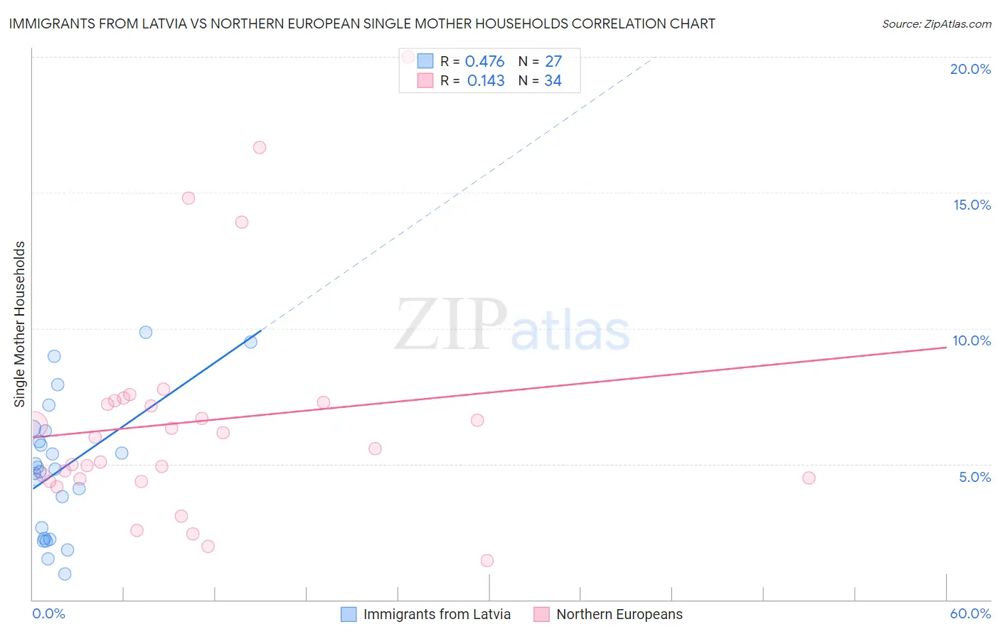 Immigrants from Latvia vs Northern European Single Mother Households