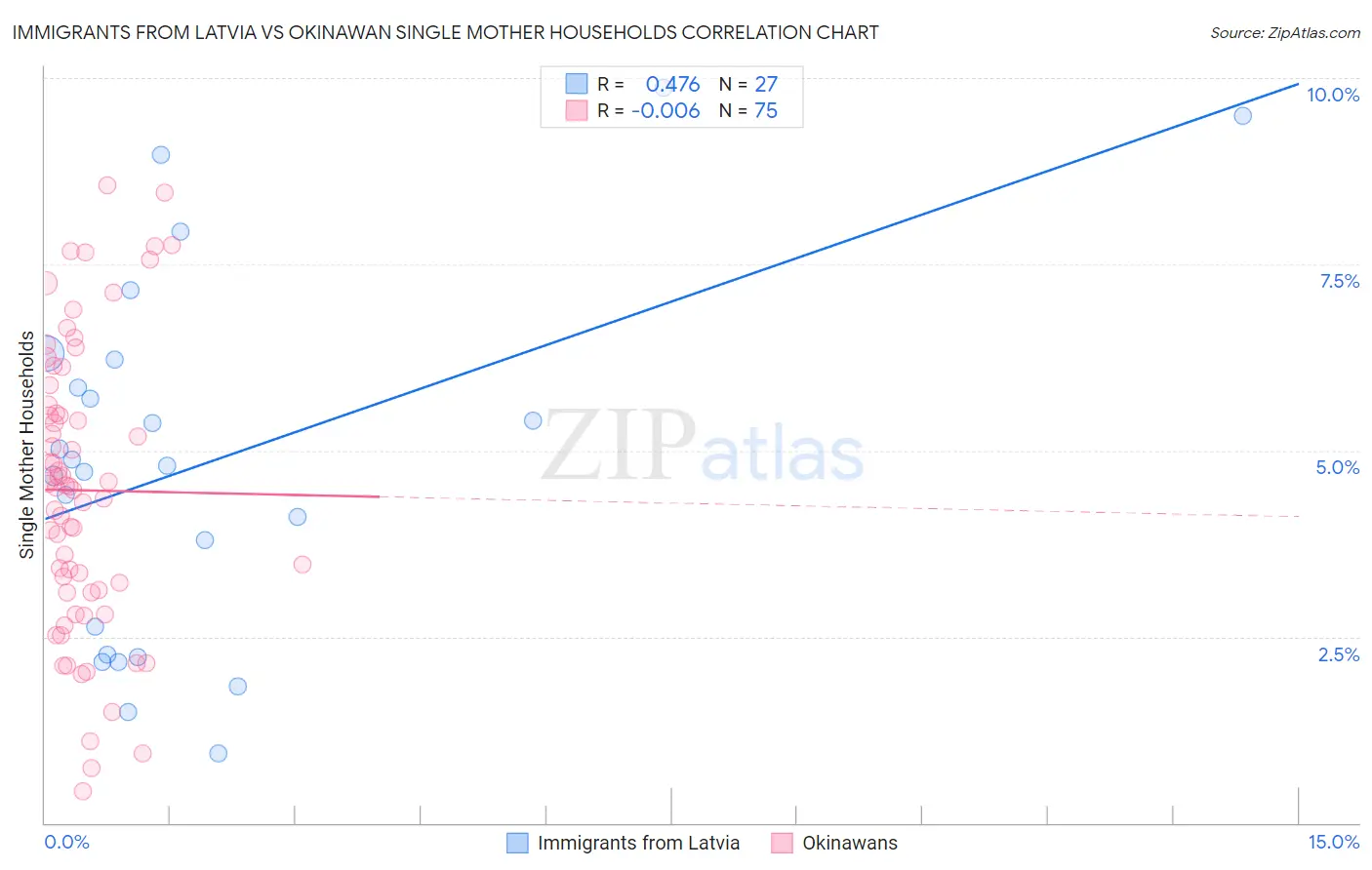 Immigrants from Latvia vs Okinawan Single Mother Households