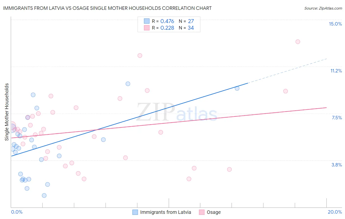 Immigrants from Latvia vs Osage Single Mother Households