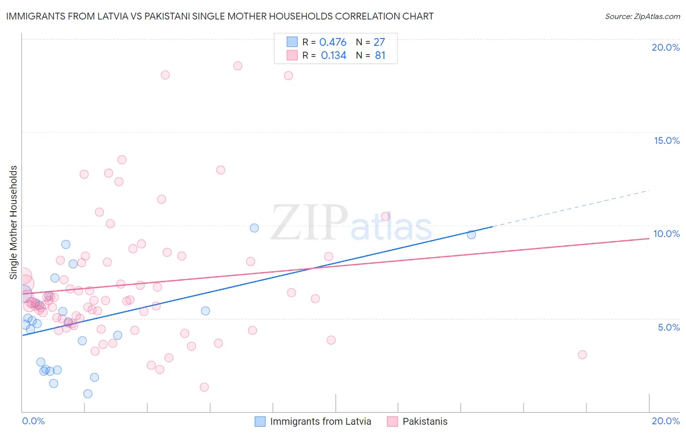 Immigrants from Latvia vs Pakistani Single Mother Households