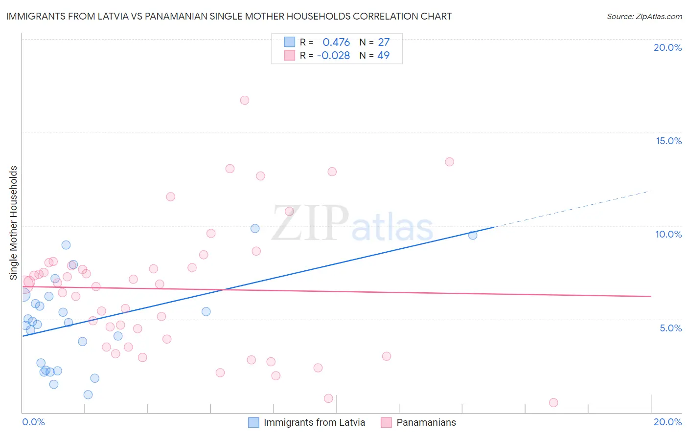 Immigrants from Latvia vs Panamanian Single Mother Households