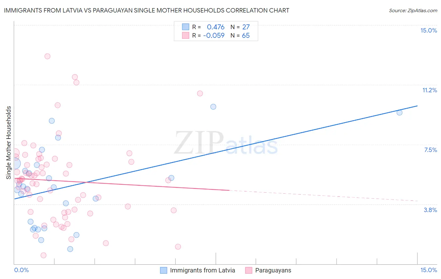 Immigrants from Latvia vs Paraguayan Single Mother Households