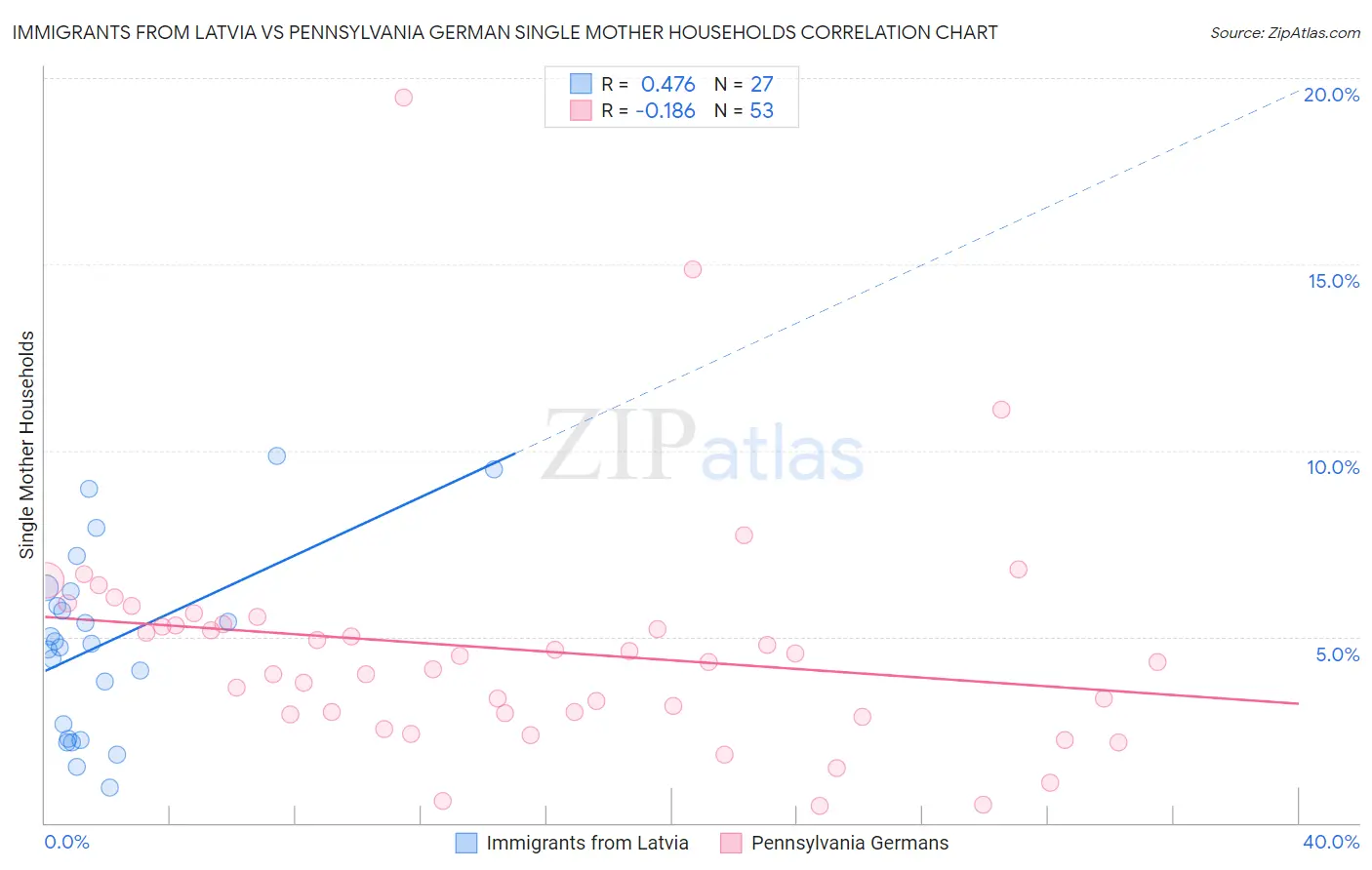 Immigrants from Latvia vs Pennsylvania German Single Mother Households