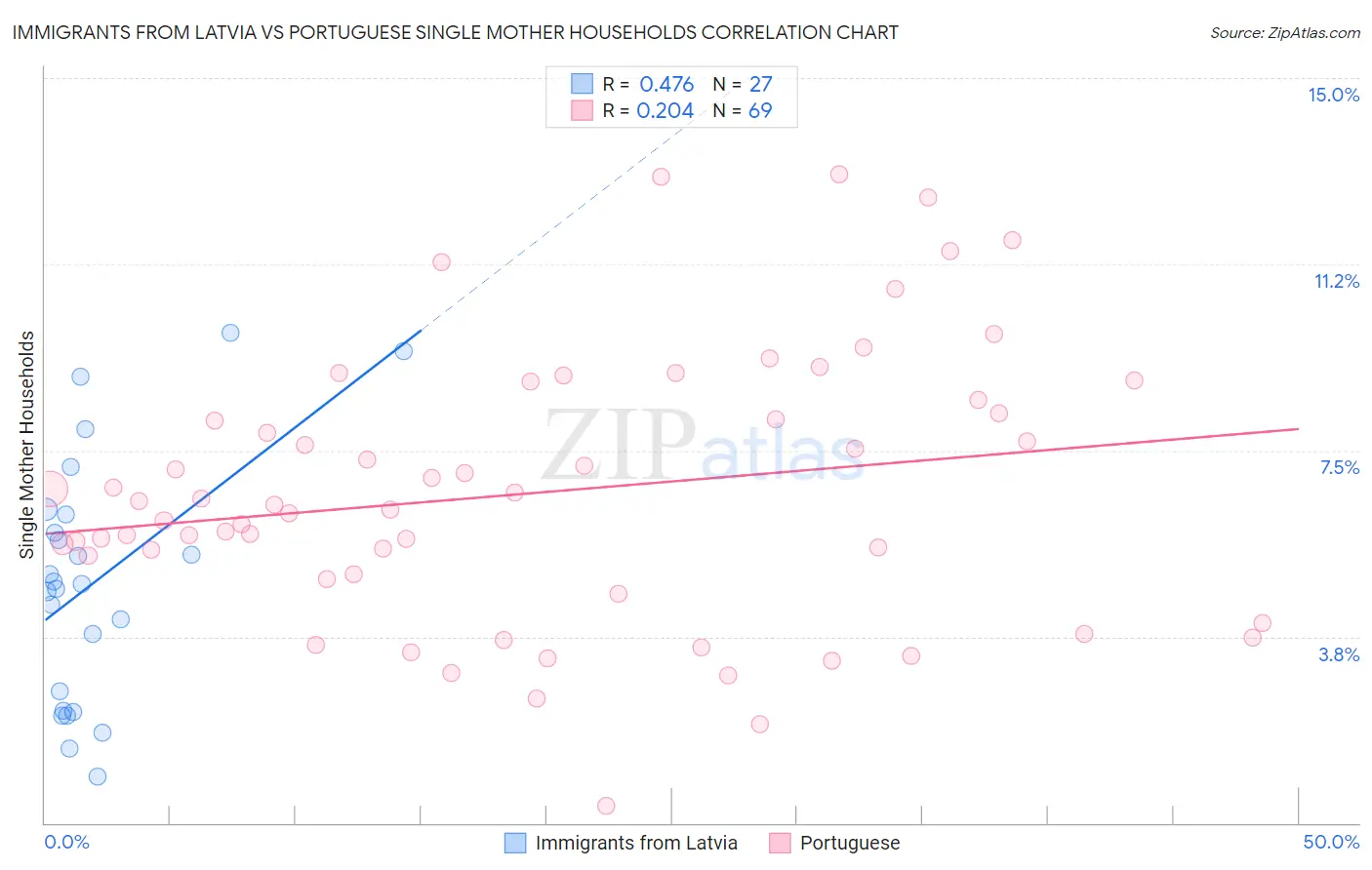 Immigrants from Latvia vs Portuguese Single Mother Households