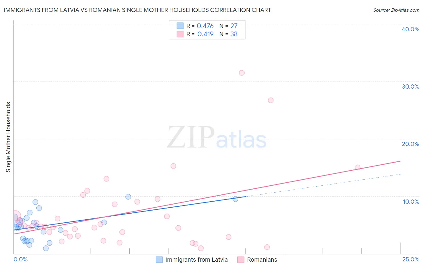 Immigrants from Latvia vs Romanian Single Mother Households