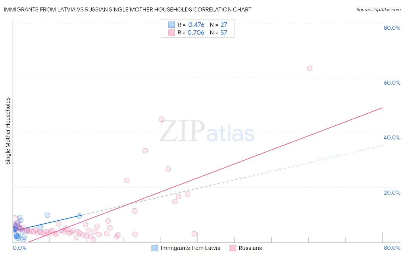 Immigrants from Latvia vs Russian Single Mother Households