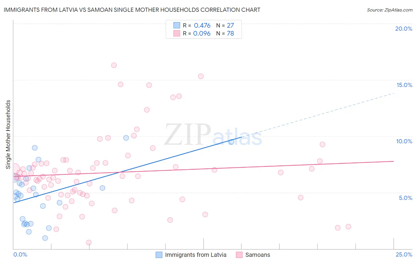 Immigrants from Latvia vs Samoan Single Mother Households