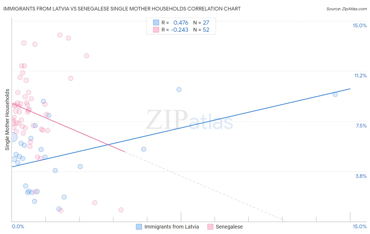 Immigrants from Latvia vs Senegalese Single Mother Households