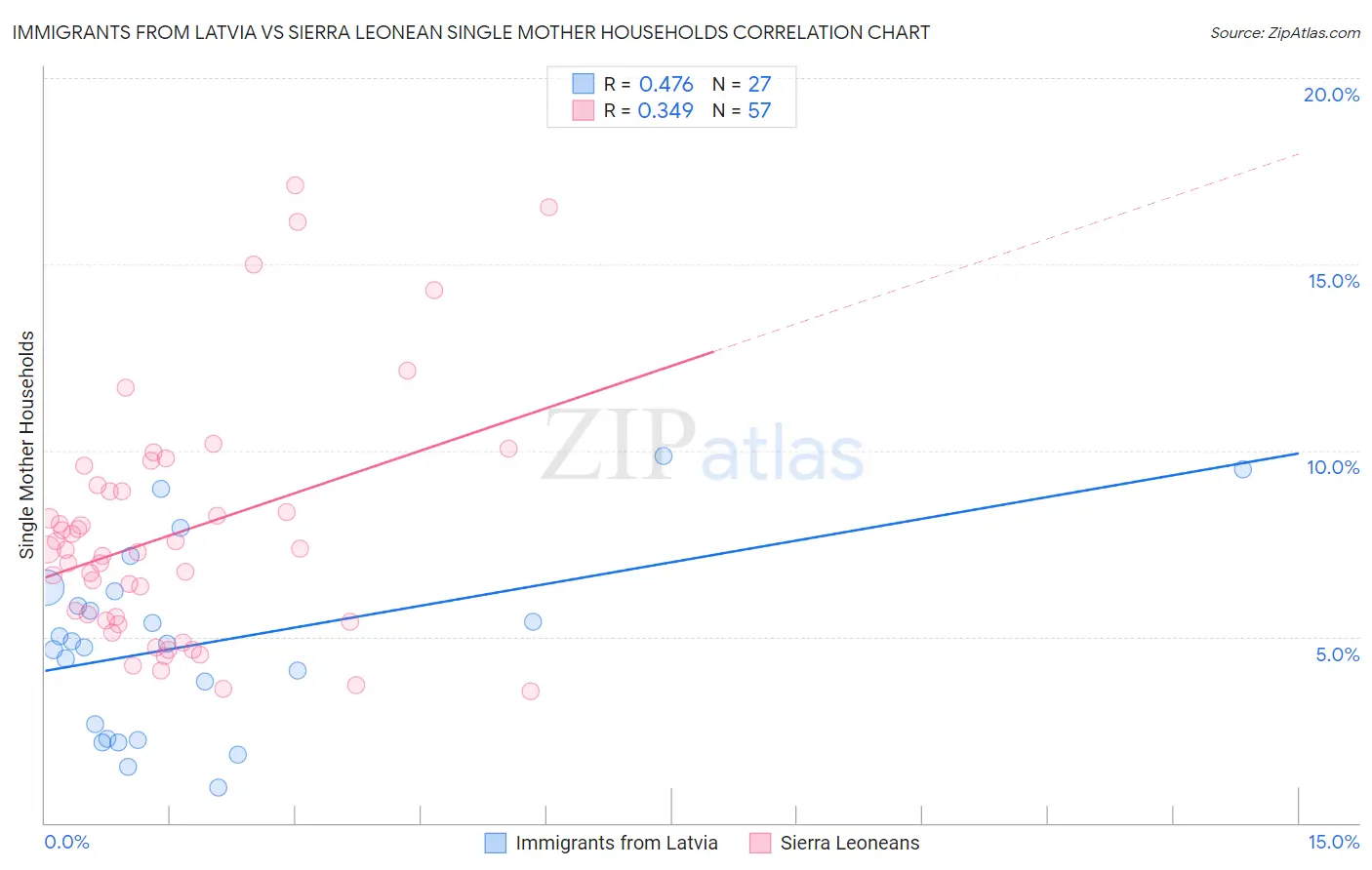 Immigrants from Latvia vs Sierra Leonean Single Mother Households