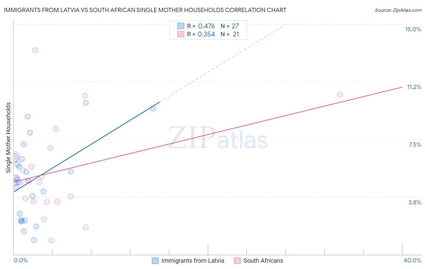 Immigrants from Latvia vs South African Single Mother Households