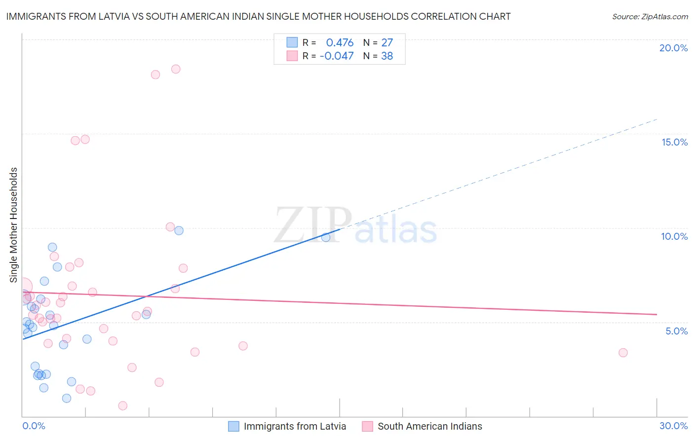 Immigrants from Latvia vs South American Indian Single Mother Households