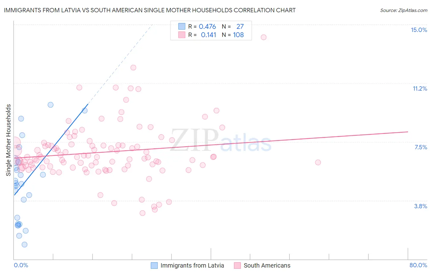 Immigrants from Latvia vs South American Single Mother Households