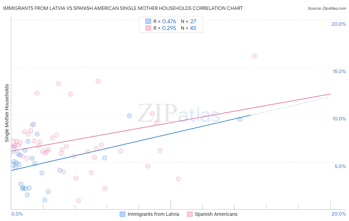 Immigrants from Latvia vs Spanish American Single Mother Households