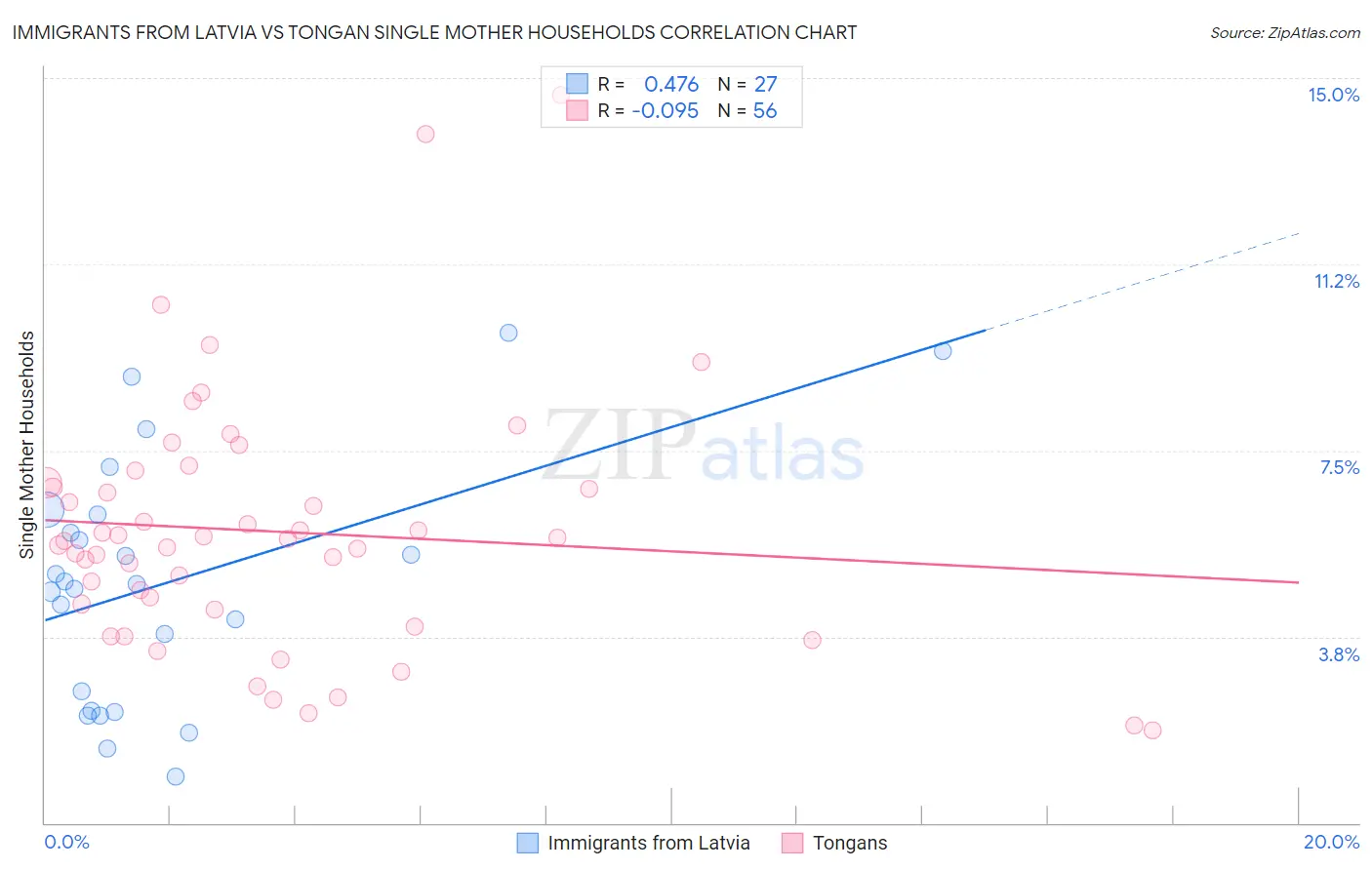 Immigrants from Latvia vs Tongan Single Mother Households