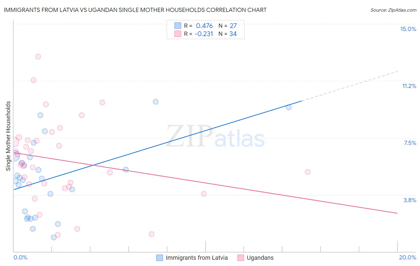 Immigrants from Latvia vs Ugandan Single Mother Households