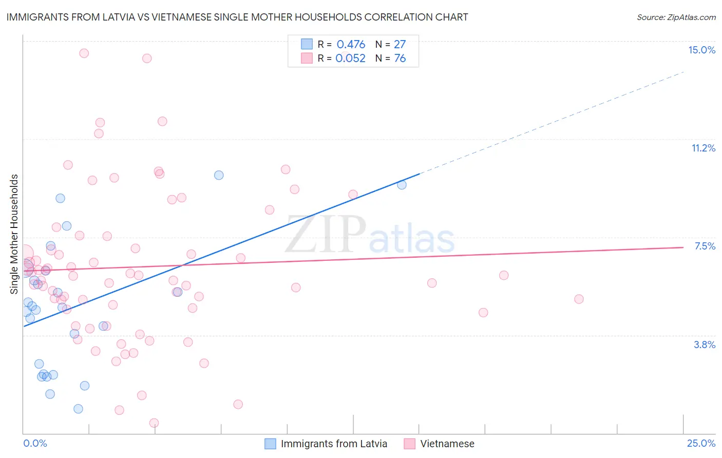 Immigrants from Latvia vs Vietnamese Single Mother Households