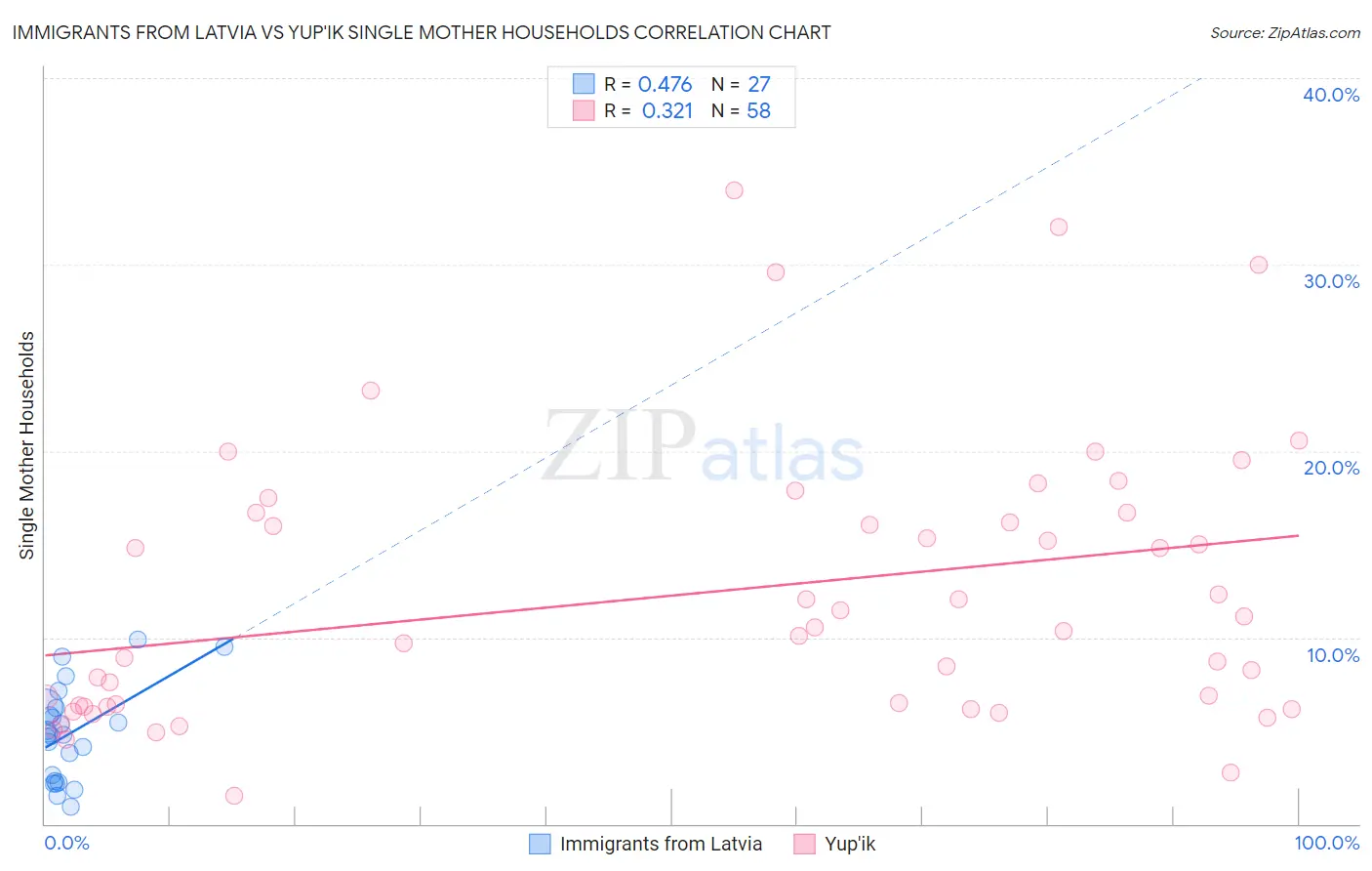 Immigrants from Latvia vs Yup'ik Single Mother Households