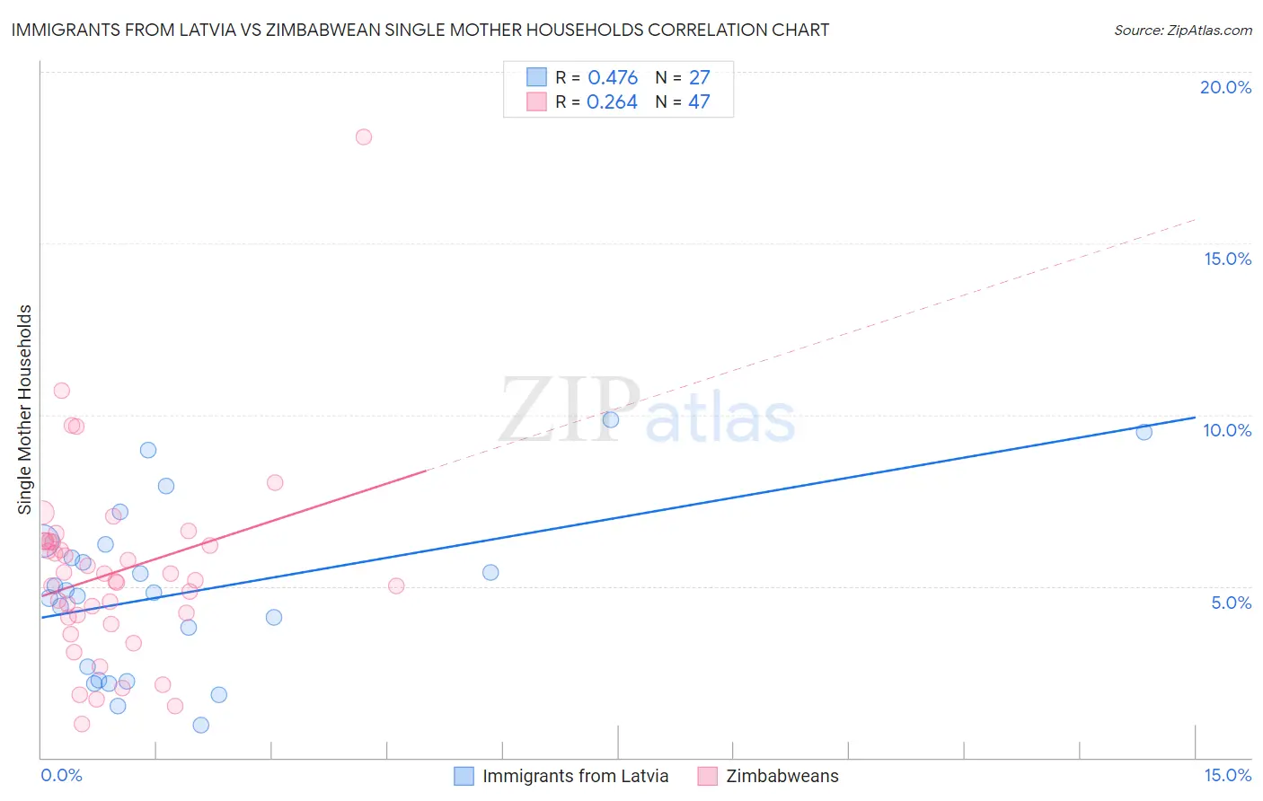 Immigrants from Latvia vs Zimbabwean Single Mother Households