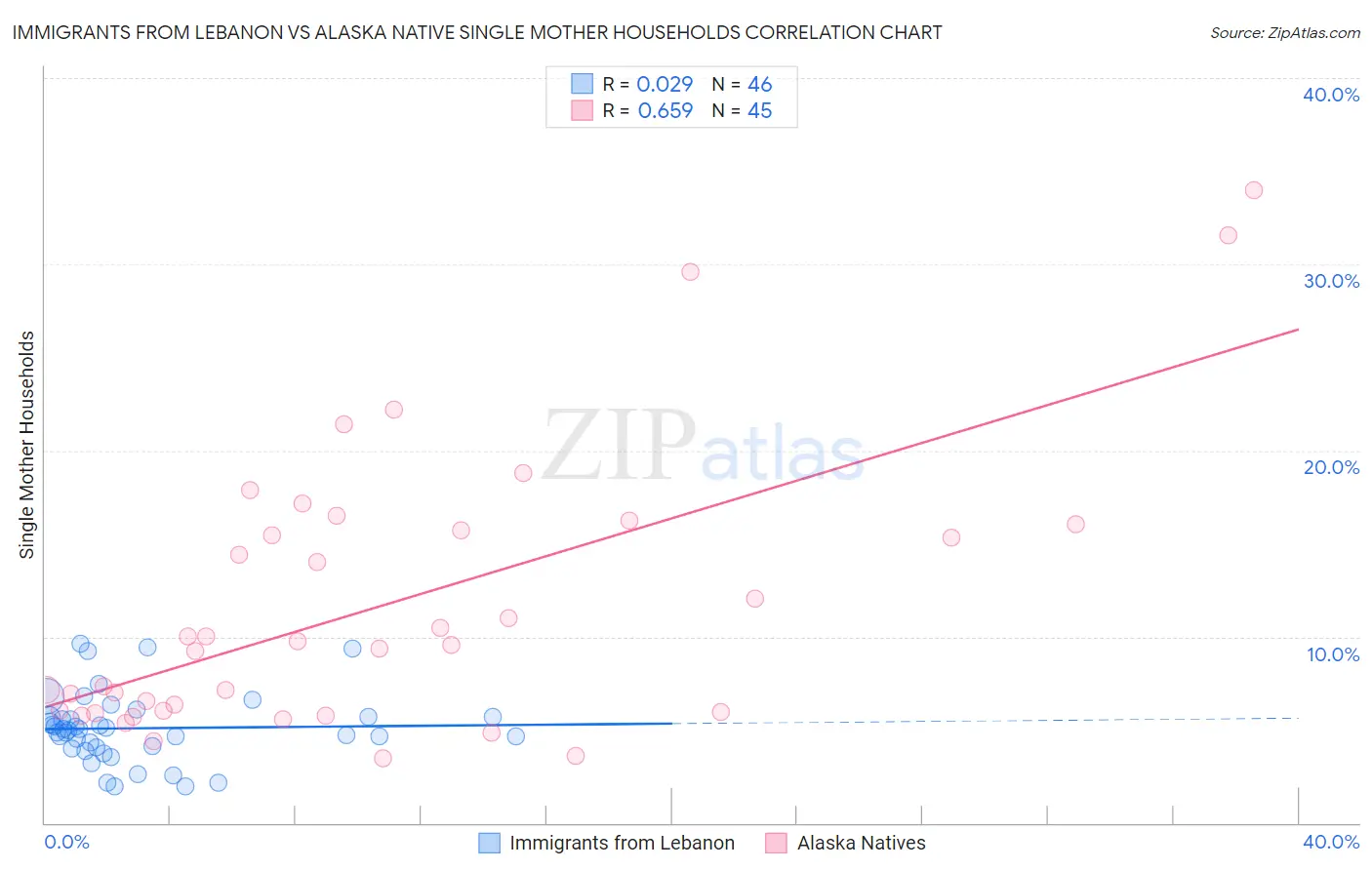 Immigrants from Lebanon vs Alaska Native Single Mother Households