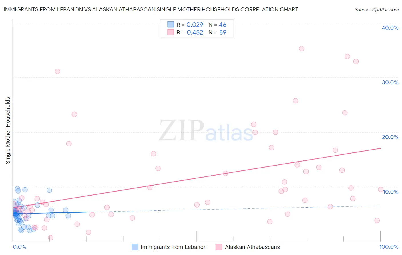 Immigrants from Lebanon vs Alaskan Athabascan Single Mother Households