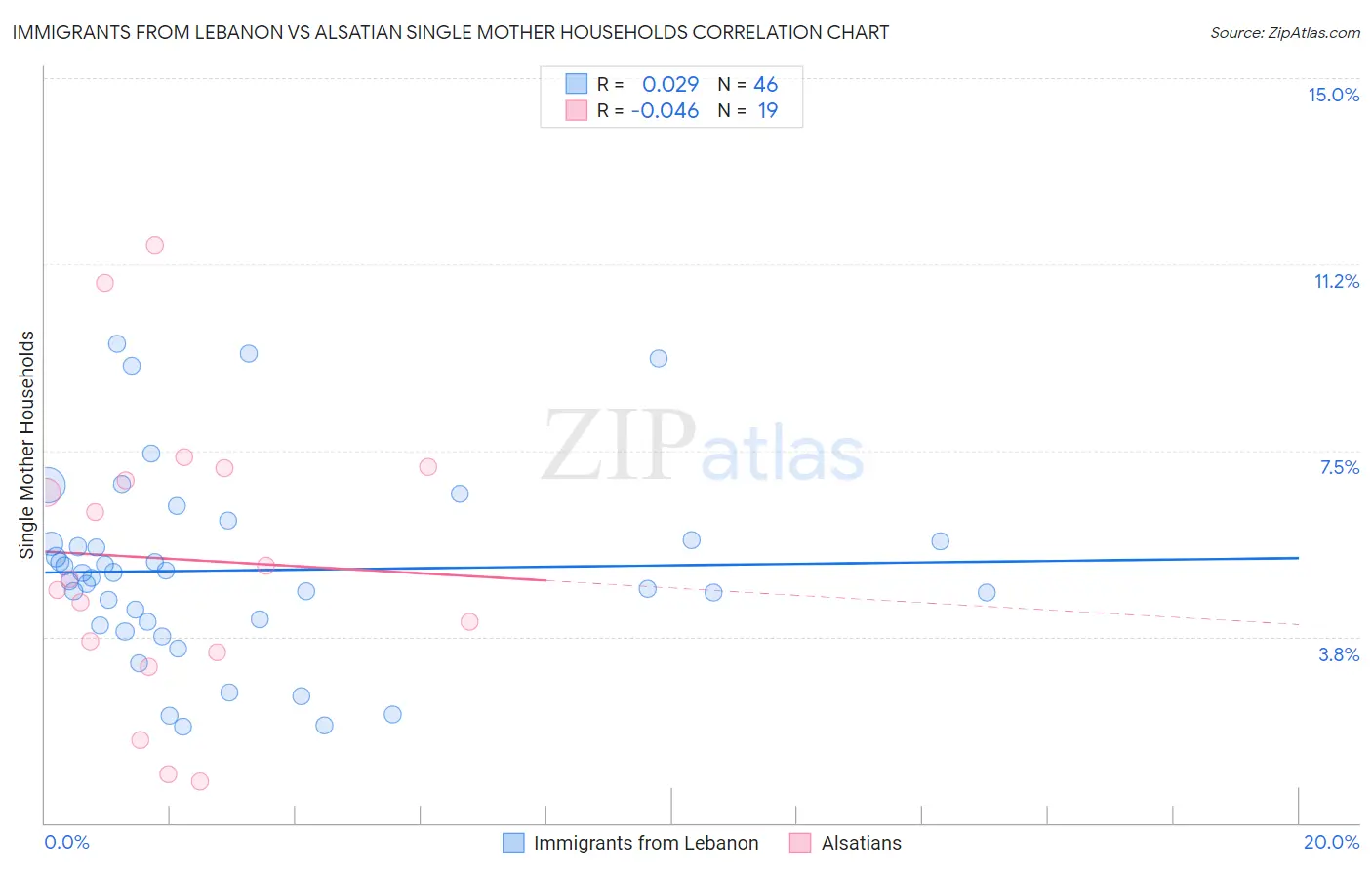 Immigrants from Lebanon vs Alsatian Single Mother Households