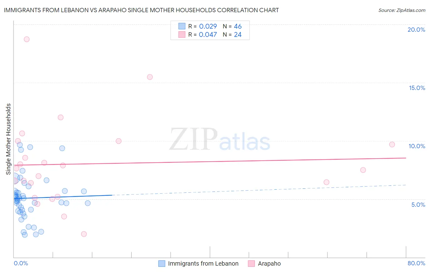 Immigrants from Lebanon vs Arapaho Single Mother Households