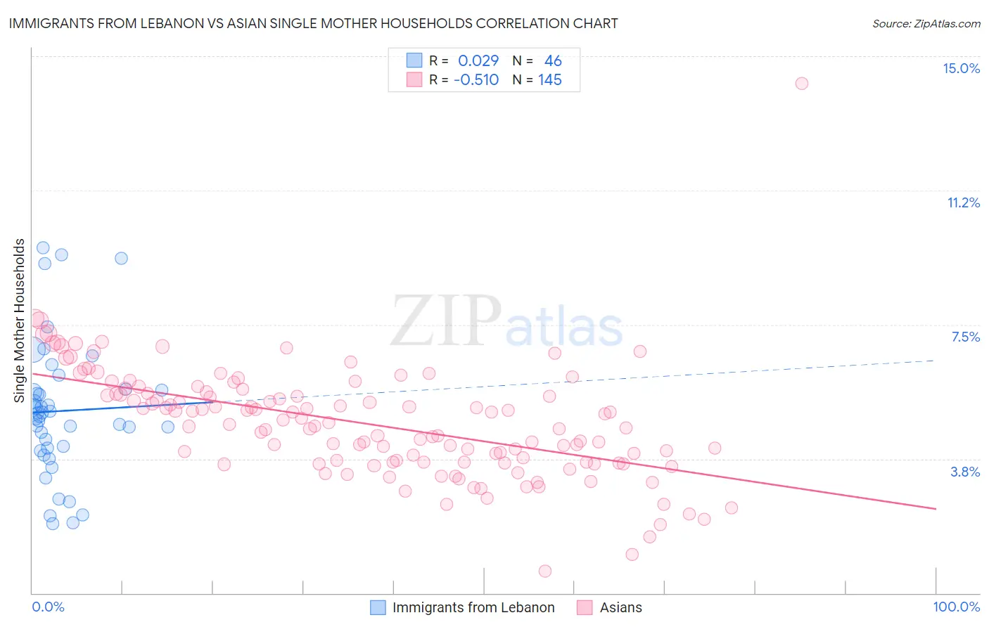 Immigrants from Lebanon vs Asian Single Mother Households