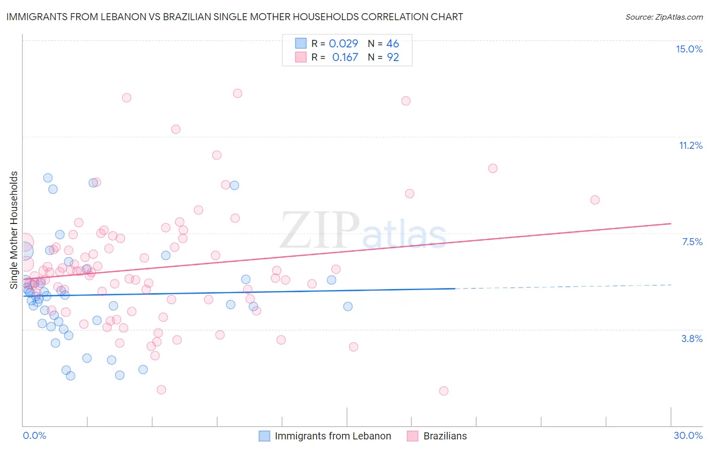 Immigrants from Lebanon vs Brazilian Single Mother Households